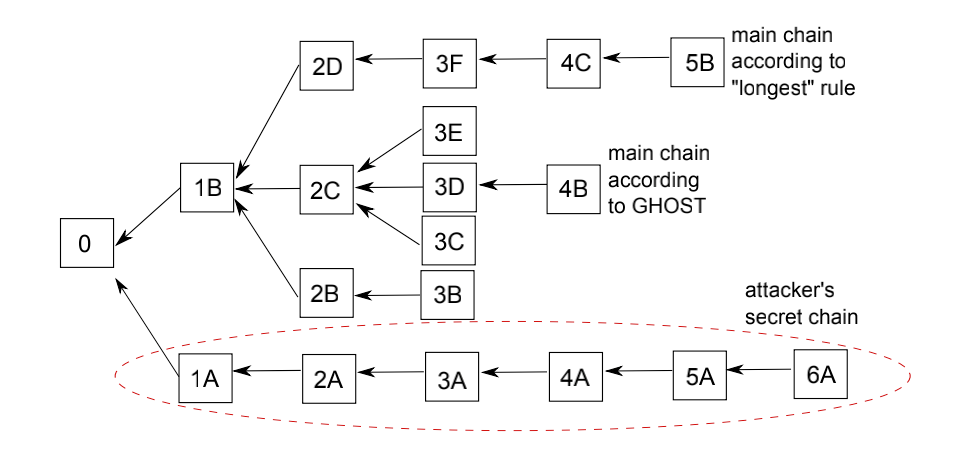 从区块链到DAG（一）--区块链账户结构与共识机制