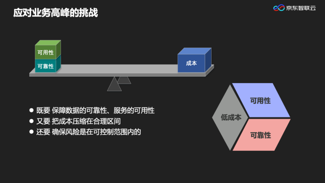 ppt极限压力下京东智联云存储系统的可靠性与成本平衡