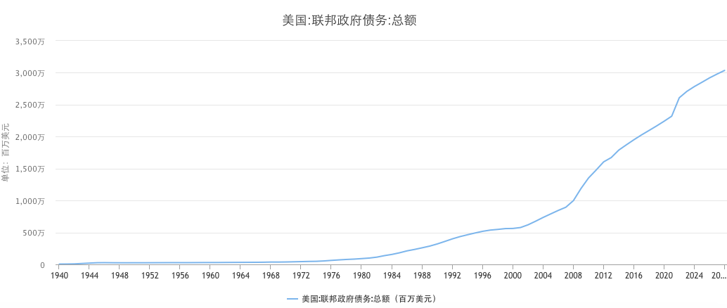 通胀占gdp