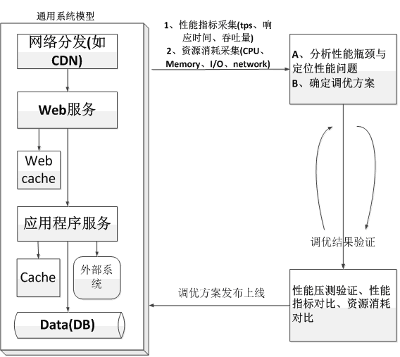 项目经理：该版本性能测试工作由你全权负责，月底交付结果