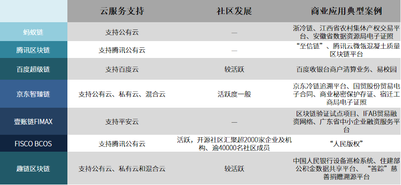 百舸争流，盘点我国主流区块链企业联盟链技术与应用