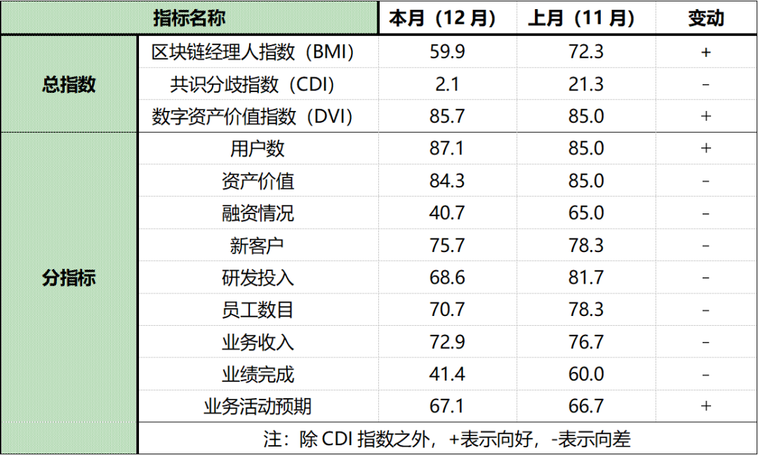 12月中国区块链经理人指数（BMI）59.9： 环比出现大幅下跌 企业融资不理想