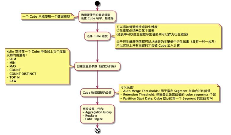 5000 字带你快速入门apache Kylin 过往记忆大数据 Csdn博客