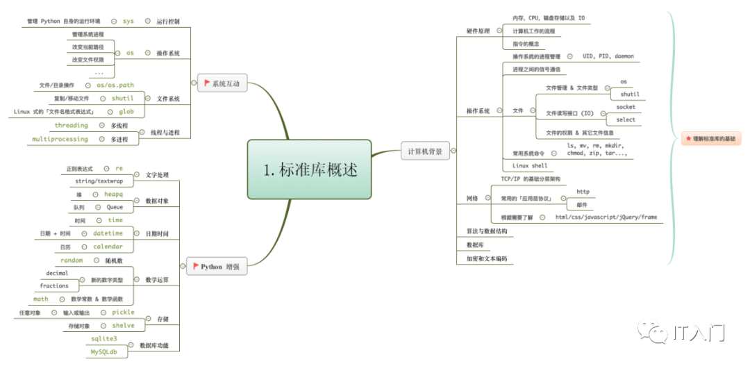 Python标准库6张思维导图学明白 Bigzql的博客 Csdn博客