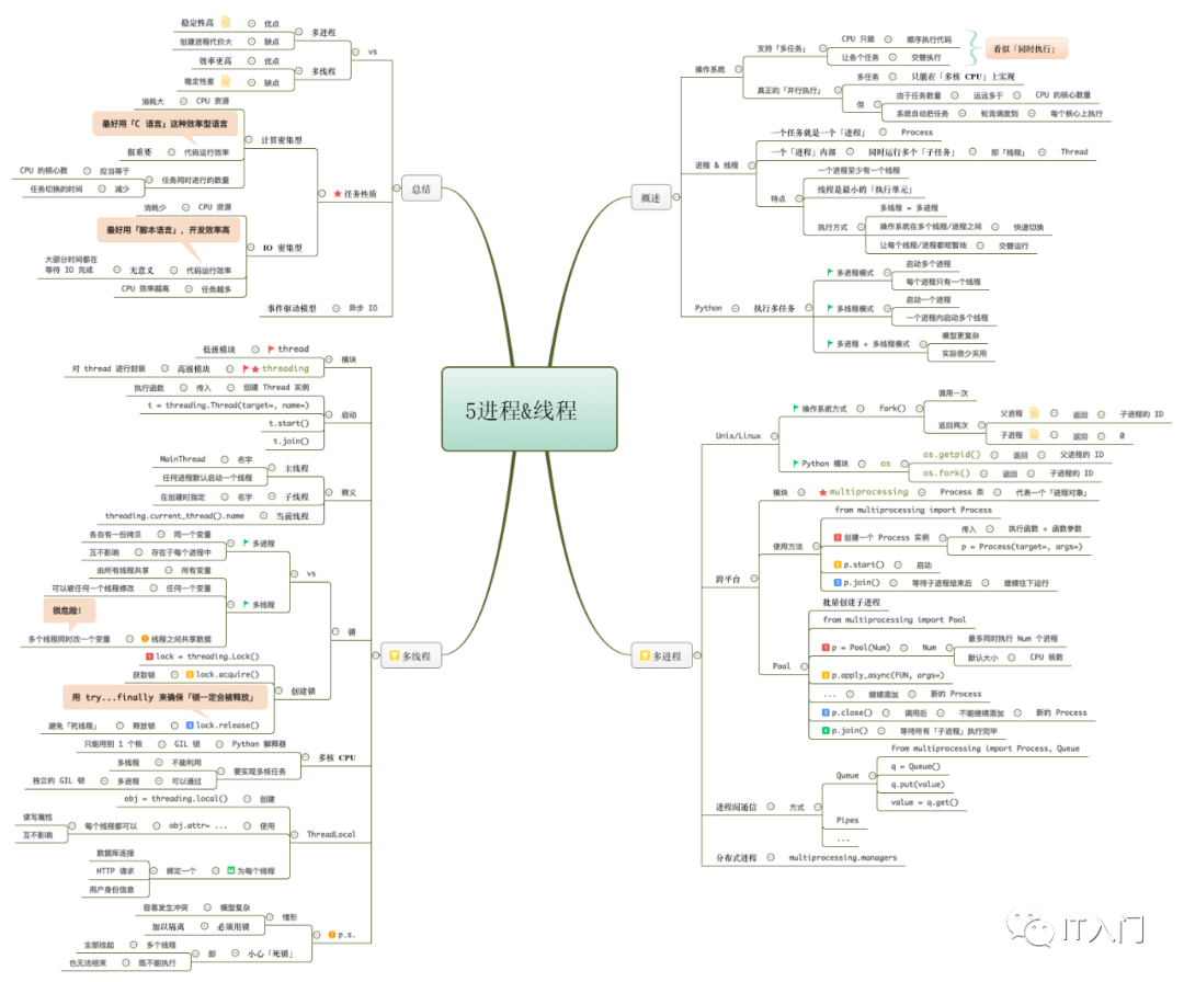 Python标准库6张思维导图学明白 云社区 华为云