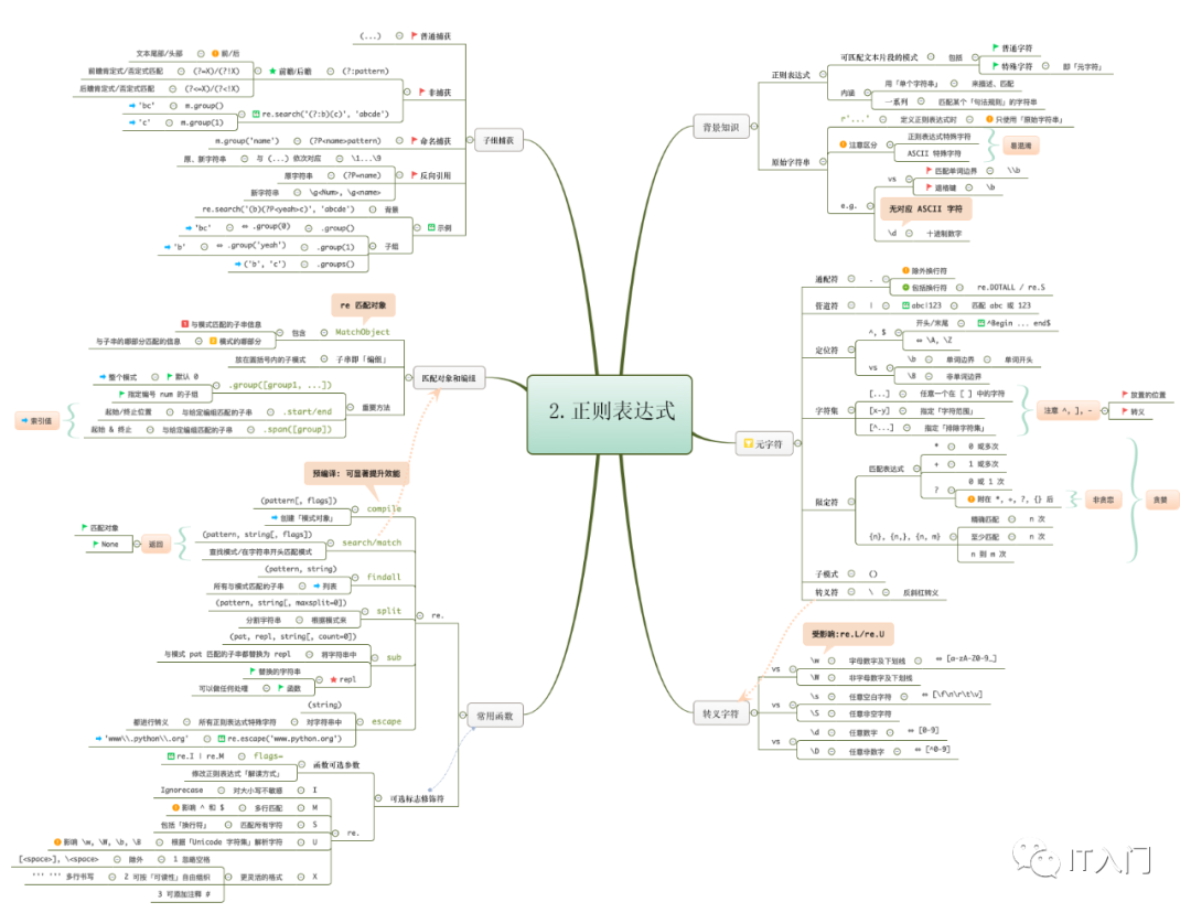 Python标准库6张思维导图学明白 云社区 华为云