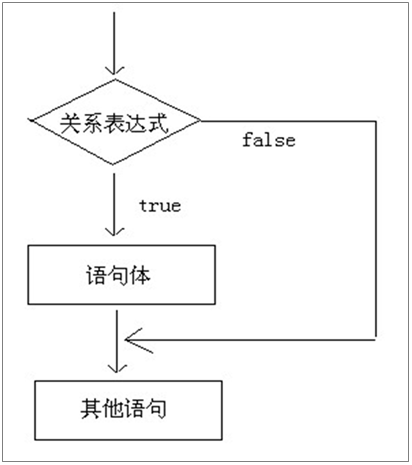 Java中的 “如果，那么“ 怎么表达？_如果的代码是什么-CSDN博客