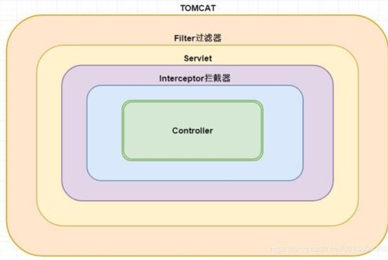 [Original] Use of Spring Boot filters, listeners, and interceptors ...