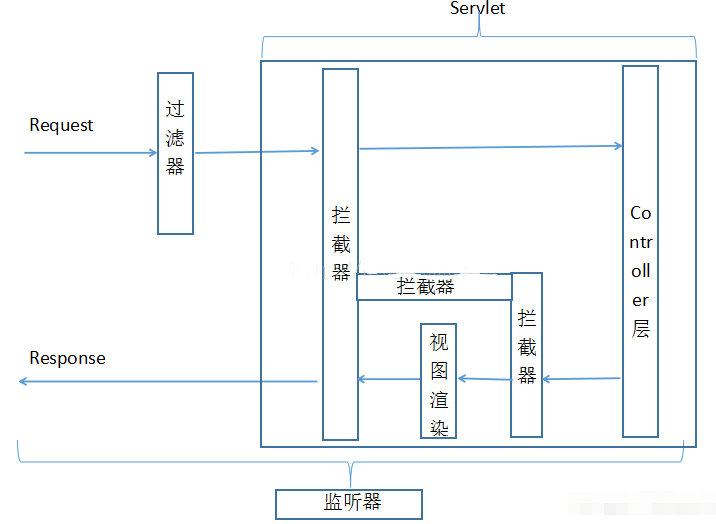 [Original] Use of Spring Boot filters, listeners, and interceptors ...