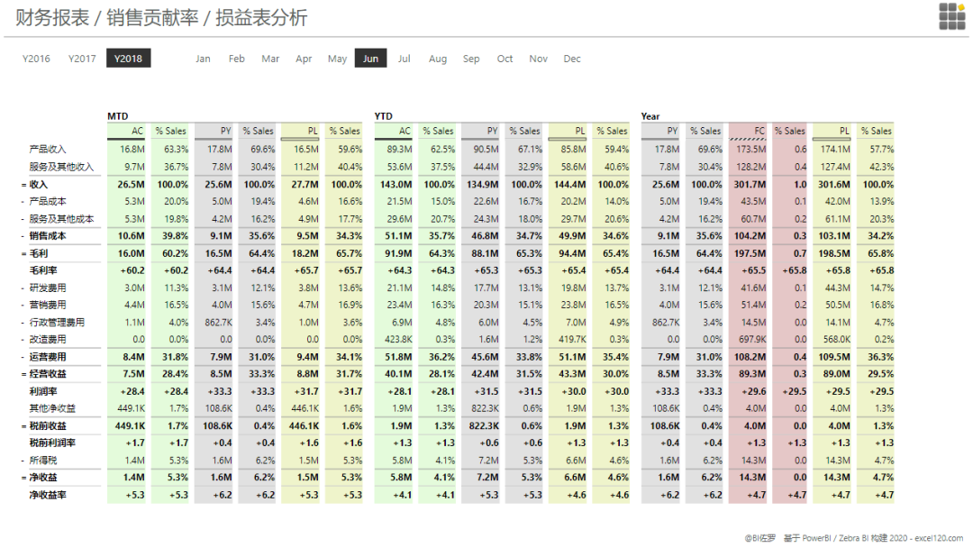 微软用的工具，统一财务三大表及高级分析通用模板