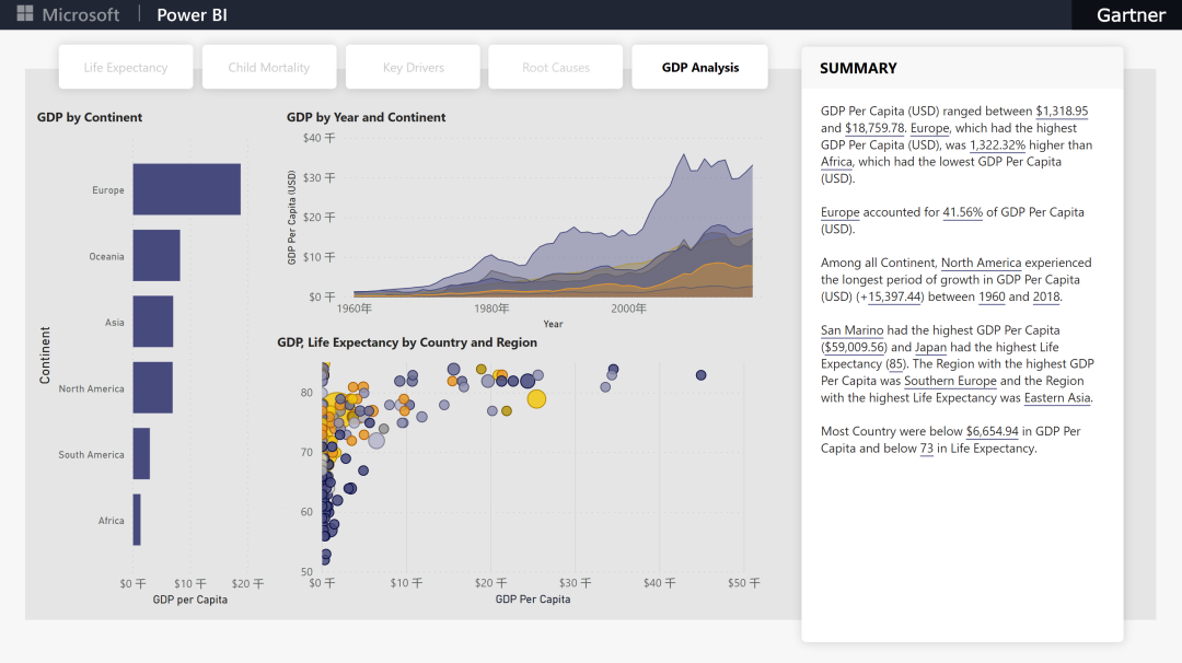 Gartner 组织世界BI大会，PowerBI 与 Tableau 同台竞技