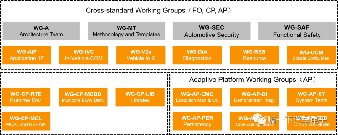 A1 自动驾驶 & 域控中间件—— AP & CP AUTOSAR OverviewAutosar,AdaptiveAutosar,AP AutosarDJAction的博客-