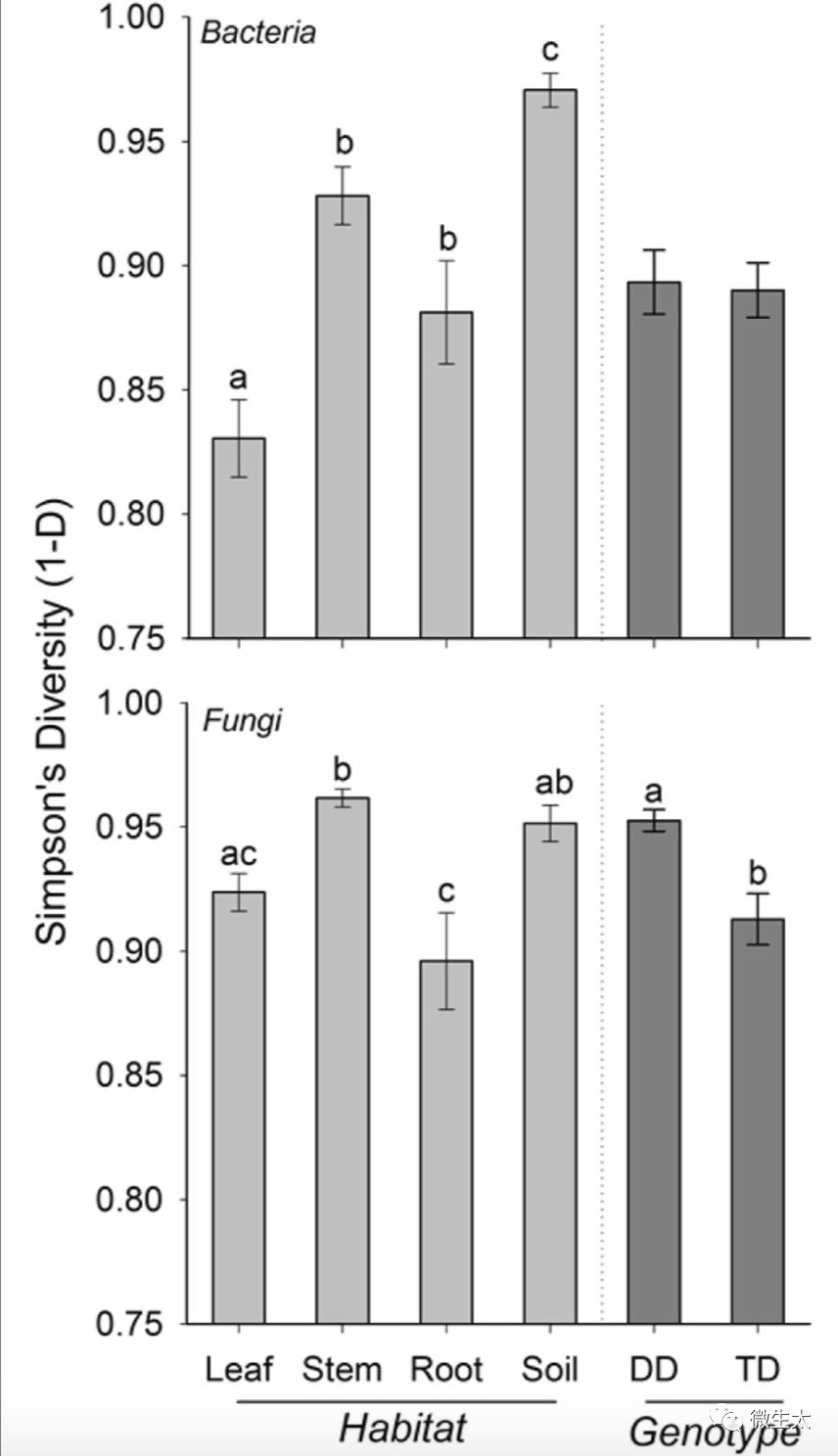 表1 基于anova结果与bray-curtis距离矩阵分析细菌和真菌的群落情况图