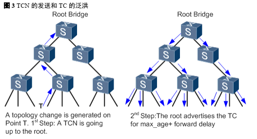 【网络干货】二层STP技术详解_网络工程师笔记的博客-CSDN博客_stp详解