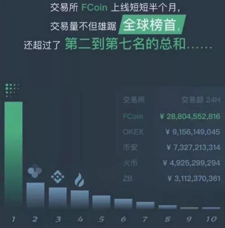 FCoin近1.3万BTC无法兑付，有人报案有人自救