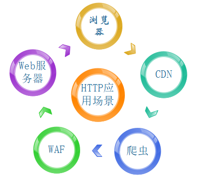 炸裂 万字长文拿下http 我在字节跳动等你 Csdn资讯的博客 Csdn博客