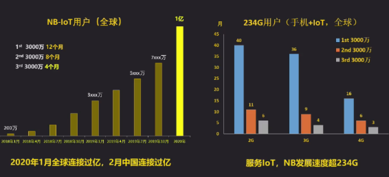 NB-IoT 连接数过亿，开发者如何抓住新机遇？嵌入式ImapBox资讯-