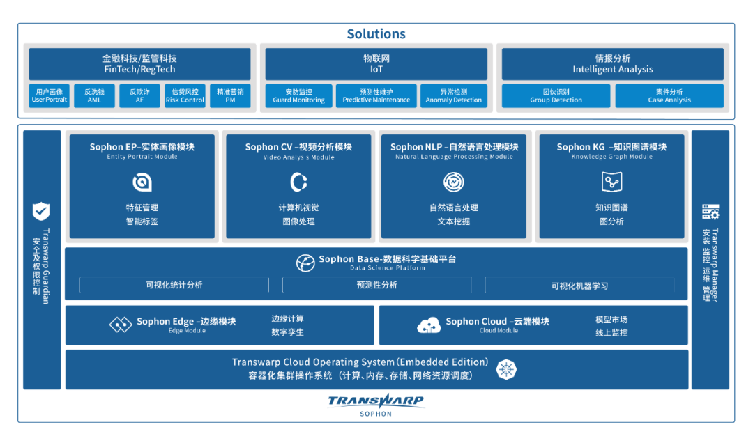 Ai技术生态论 一站式杀手级ai 开发平台来袭 告别切换零散建模工具 Csdn Net