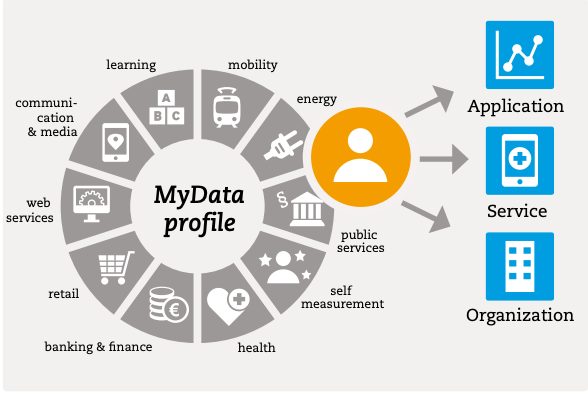MyData 白皮书：一种以人为本的个人数据管理北欧模式 | ArcBlock 博客-CSDN博客