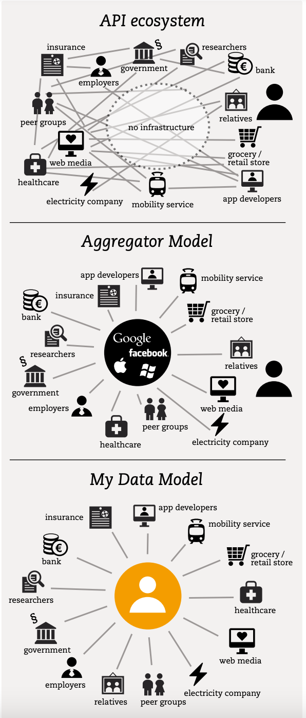 MyData 白皮书：一种以人为本的个人数据管理北欧模式 | ArcBlock 博客-CSDN博客
