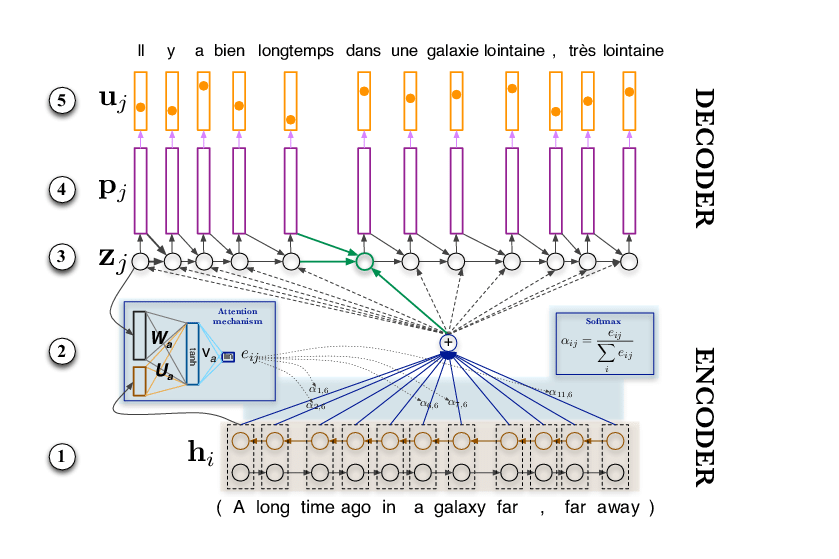 нейросетевой машинный перевод. нейронный машинный перевод текста. нейронный машинный перевод. нейронные системы машинного перевода. Amazon translate нейронный.