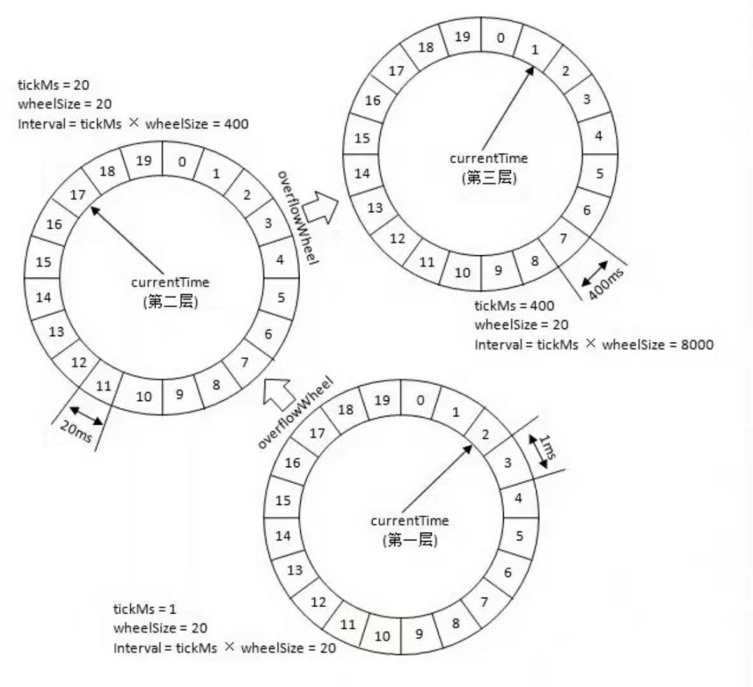 Kafka时间轮(TimerWheel)--算法简介