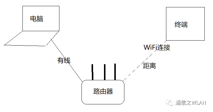 测试WLAN设备速率