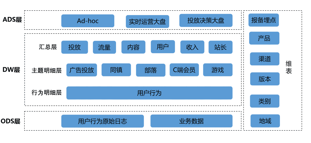 基于Flink构建实时数仓实践-CSDN博客