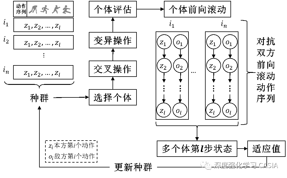 2020最佳双人博弈对抗方法基于强化学习对手建模的滚动时域演化算法ai