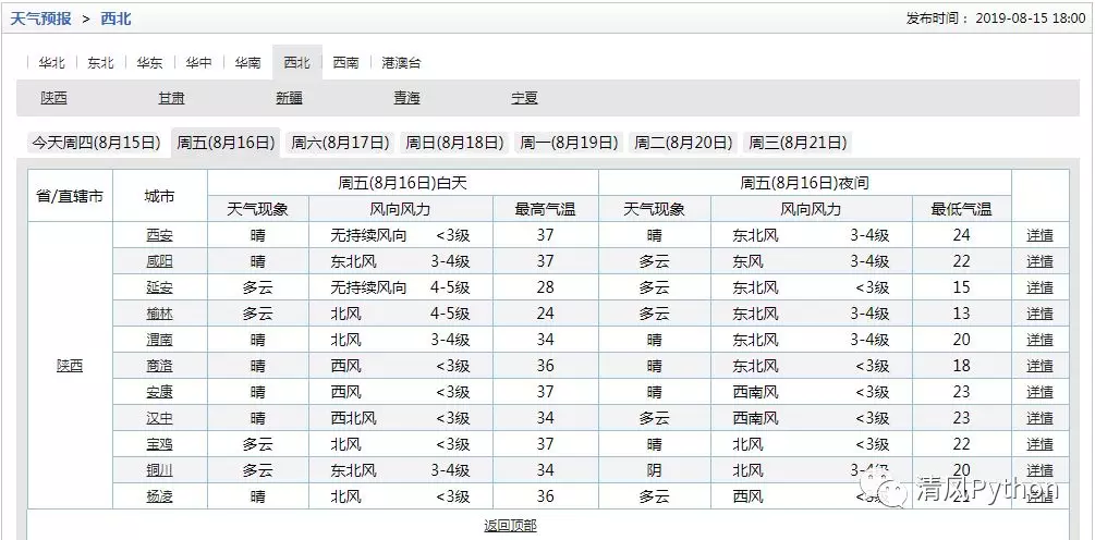 自古逢秋悲寂寥，奈何今秋热成雕？Python使用Pyecharts统计全国温度Top10并绘图第3张