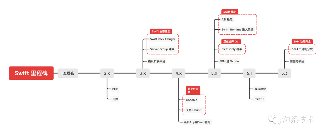 Swift 5.3 又更新了什么新奇爽快的语法？_淘系技术-CSDN博客
