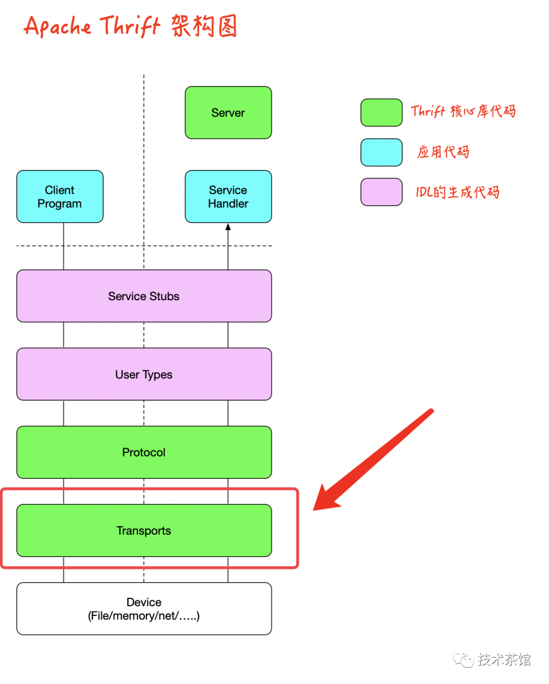 网络 Rpc通信之apache Thrift Night Zw的博客 Csdn博客