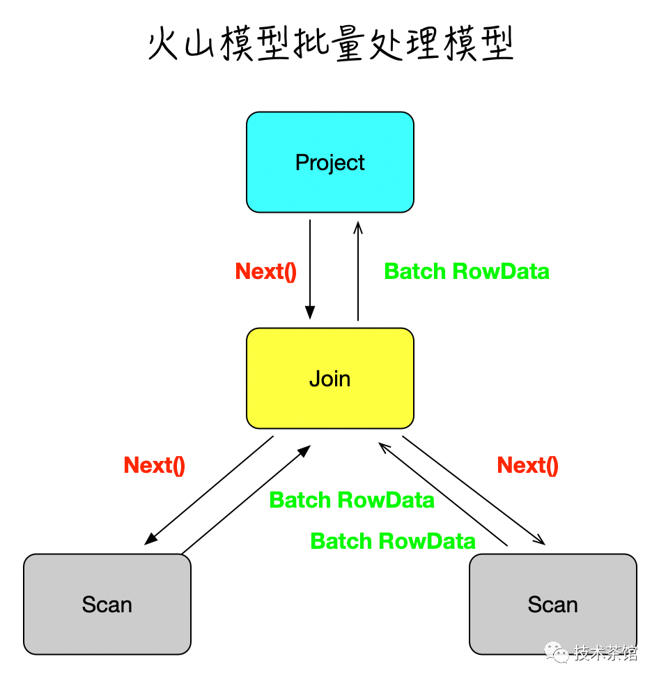 【数据库内核】物理计算引擎Push模型之编译执行_数据库 push pull 模型-CSDN博客