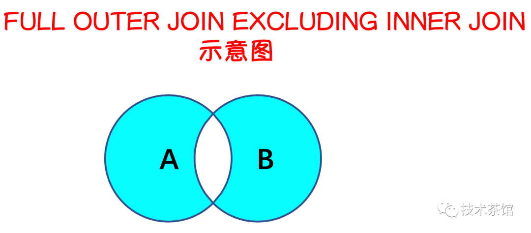 【数据库内核】Join的种类和用法_join类型-CSDN博客