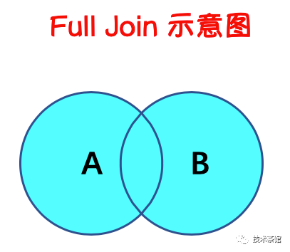 【数据库内核】Join的种类和用法_join类型-CSDN博客