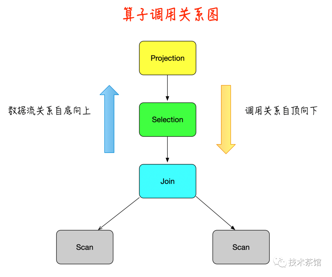 【数据库内核】物理执行器引擎Pull模型之火山模型_spark 火山模型-CSDN博客