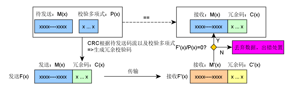 图说STM32硬件CRC外设，及CRC原理应用-CSDN博客