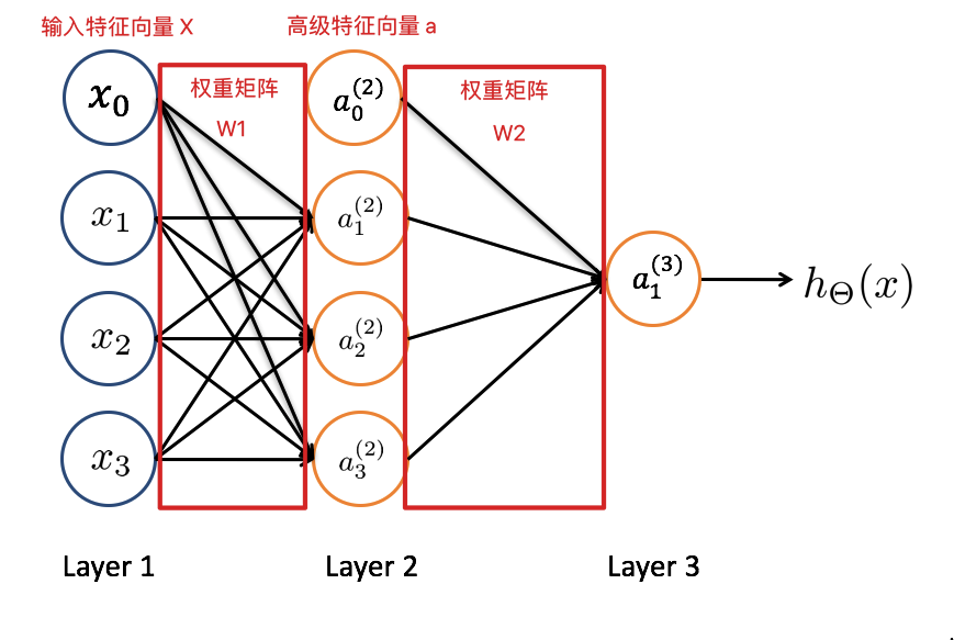 基础深入浅出神经网络基础