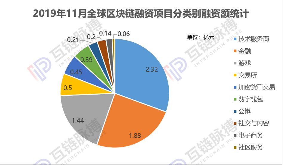 互链月报 | 11月全球区块链私募融资一夜入冬，环比下滑66.4%