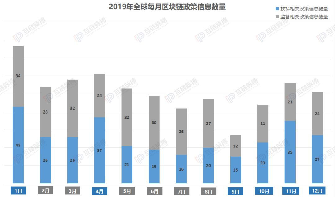 互链年报 19全球监管层出台600余区块链政策 中国重在扶持美国多是监管 Interchain的博客 Csdn博客