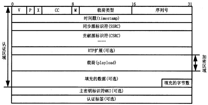 流媒体协议RTP与SRTP简介_srtp和rtp-CSDN博客