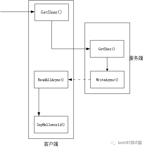 浅议gRPC的数据传输机制和回调机制