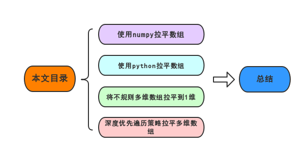 将不规则的python多维数组拉平到一维 你学废了吗 Zhuxiao5的博客 Csdn博客