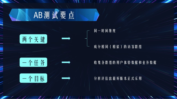 数据分析师必知必会：AB测试项目复盘（附PPT、python源码）-CSDN博客