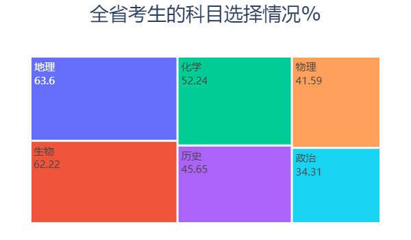 我用python掐指一算 高考分数和录取情况可能是这样 杨建荣的学习笔记 Csdn博客