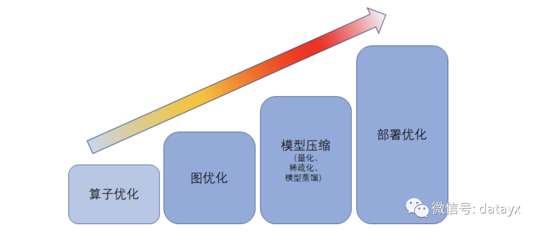 深度学习推理性能优化 一个越来越重要的话题 Datayx的文章 Csdn博客