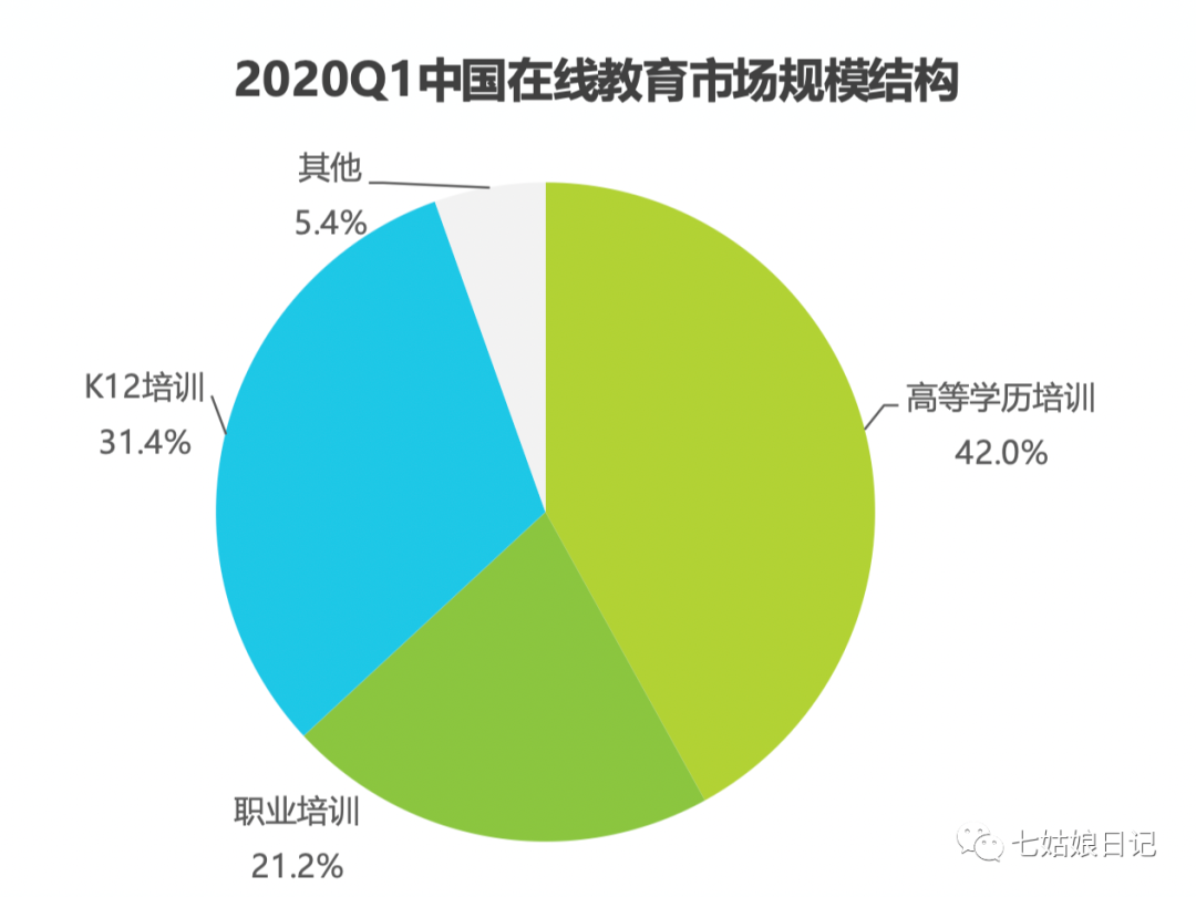 据此,我们将在线教育领域细分为以下四种:学前在线教育:主要针对0-6岁