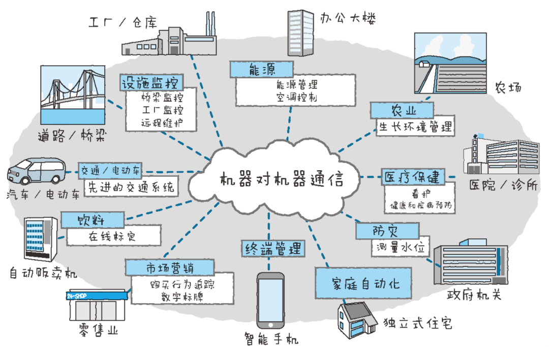 物联网的应用示意图图片