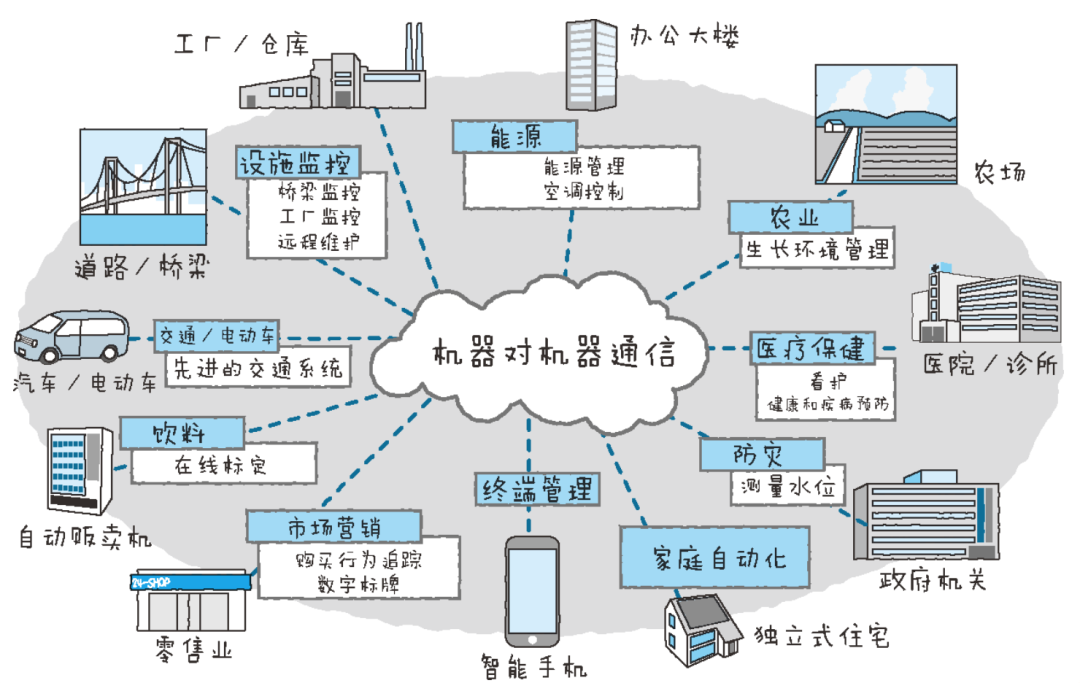 《图解物联网》