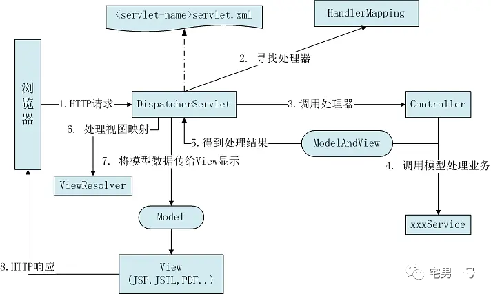 阅读SpringMVC源码前，不妨看下简易版本SpringMVC框架的搭建